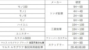 デッサン用鉛筆のメーカーと種類 おすすめはコレ